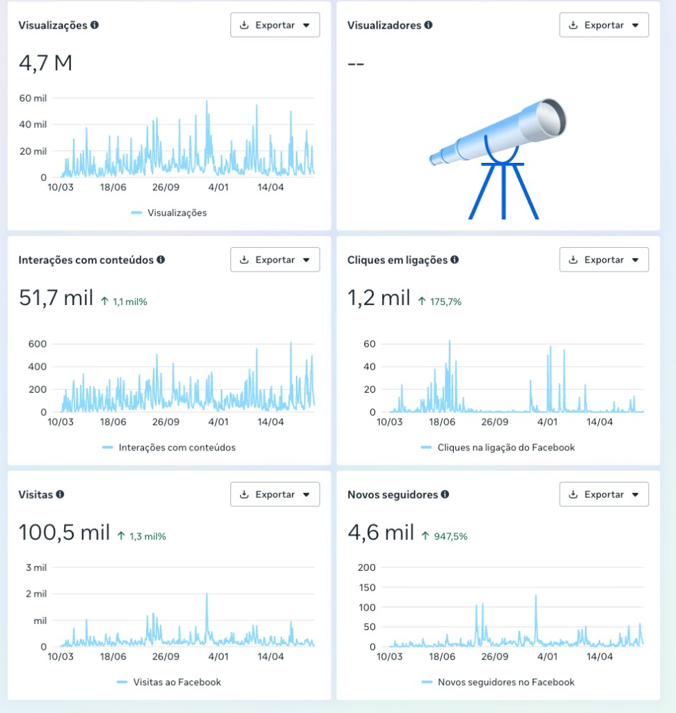 Painel de estatísticas do Facebook — Afonso & Irmãos, Lda — crescimento orgânico em 12 meses